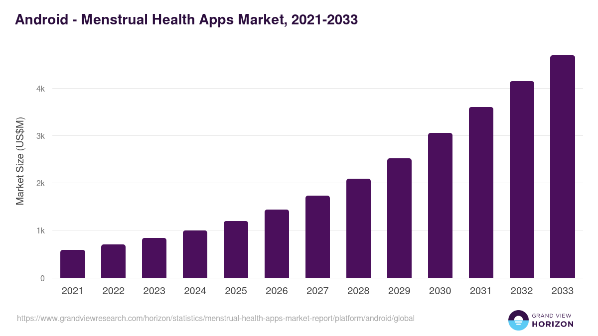 Android - Menstrual Health Apps Market, 2021-2033 (US$M)