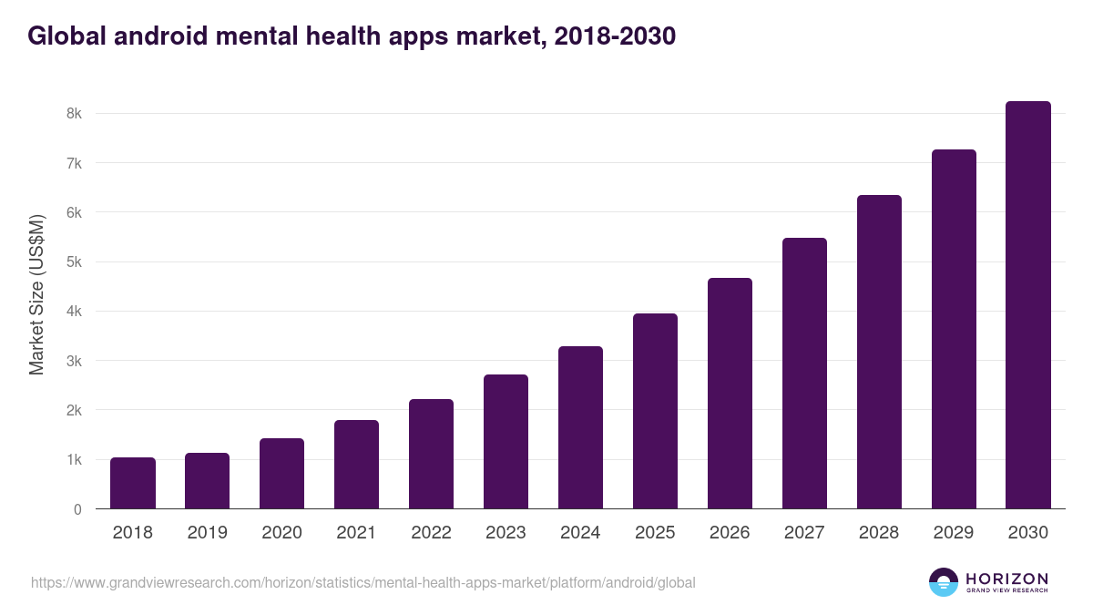 Global android mental health apps market statistics, 2018-2030 (US$M)