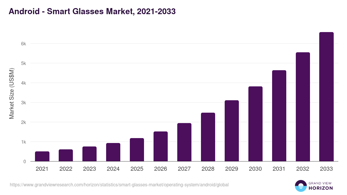 Android - Smart Glasses Market, 2021-2033 (US$M)