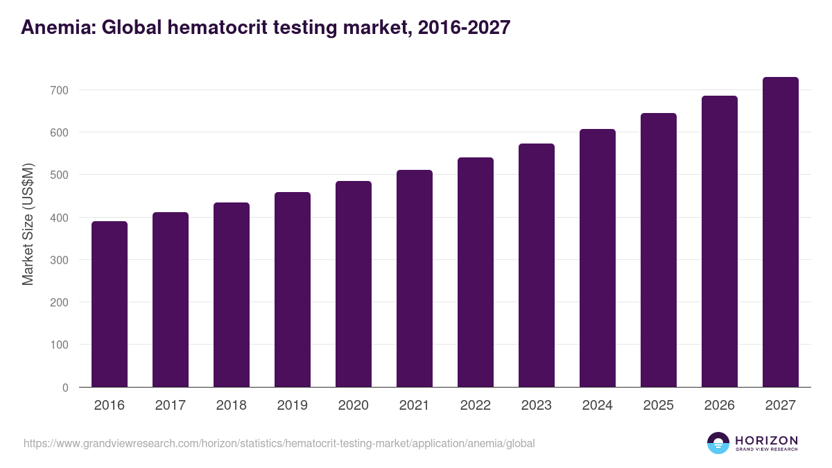 Anemia: Global hematocrit testing market statistics, 2016-2027 (US$M)