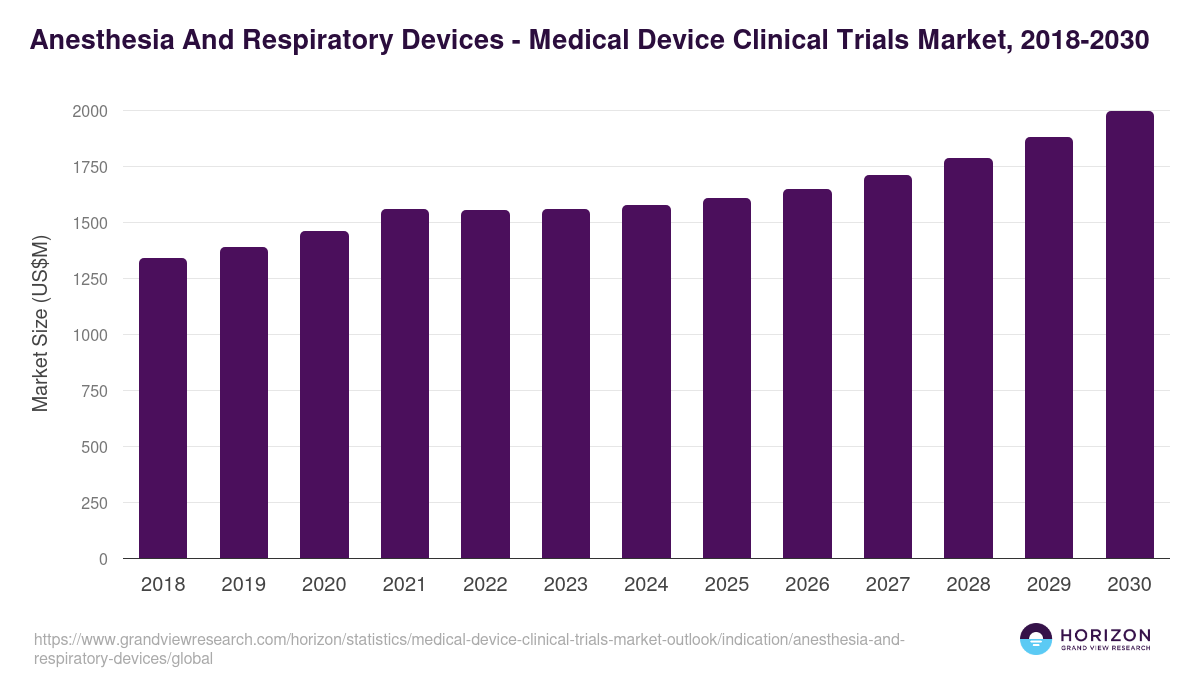 Anesthesia And Respiratory Devices - Medical Device Clinical Trials Market Statistics, 2018-2030 (US$M)