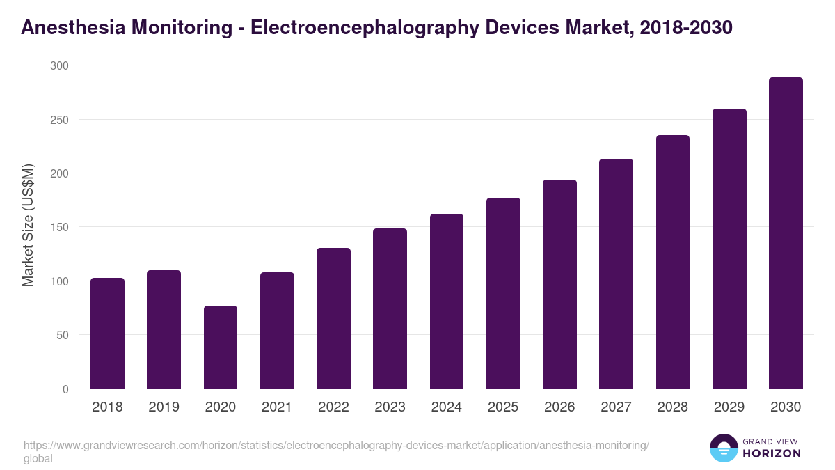Anesthesia Monitoring - Electroencephalography Devices Market Statistics, 2018-2030 (US$M)