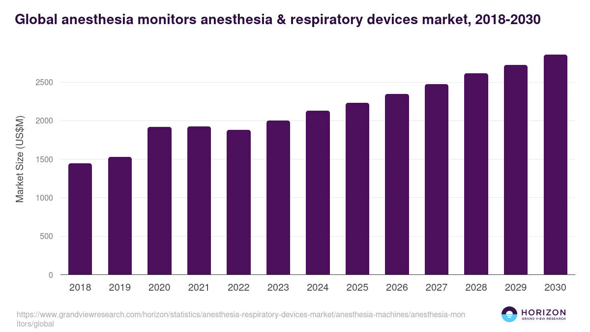Anesthesia Monitors - Anesthesia & Respiratory Devices Market, 2018-2030 (US$M)