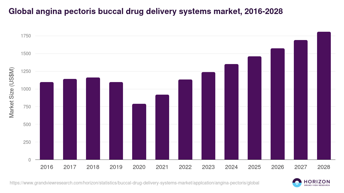 Global angina pectoris buccal drug delivery systems market statistics, 2016-2028 (US$M)