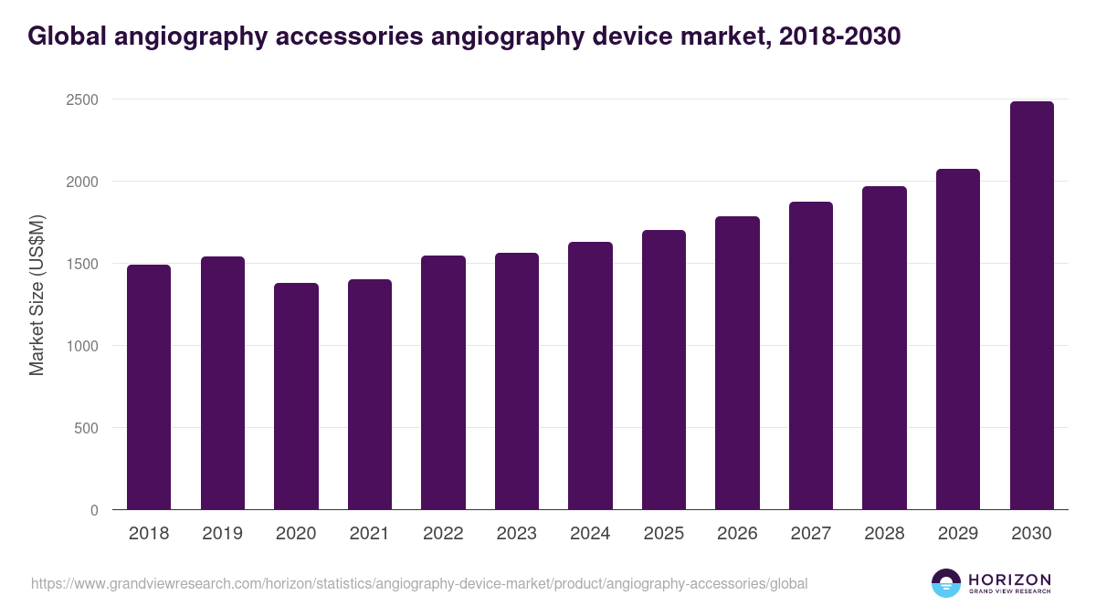 Global angiography accessories angiography device market statistics, 2018-2030 (US$M)