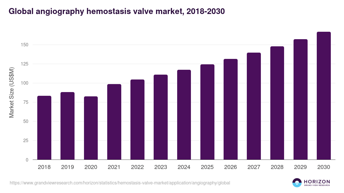 Angiography - Hemostasis Valve Market Statistics, 2021-2033 (US$M)