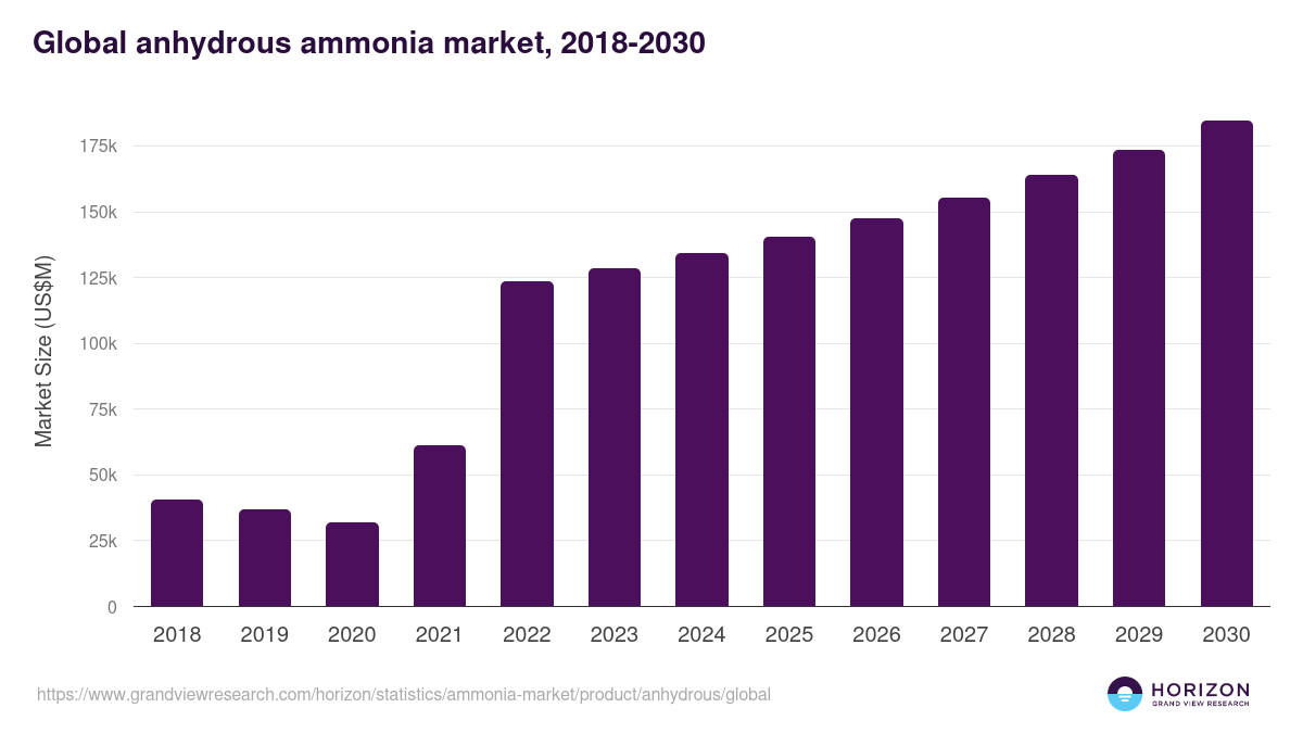Anhydrous - Ammonia Market, 2018-2030 (US$M)