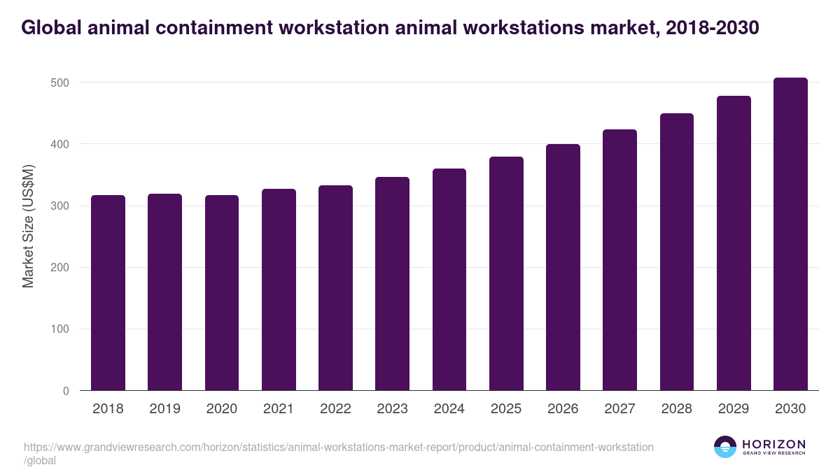 Global animal containment workstation animal workstations market statistics, 2018-2030 (US$M)