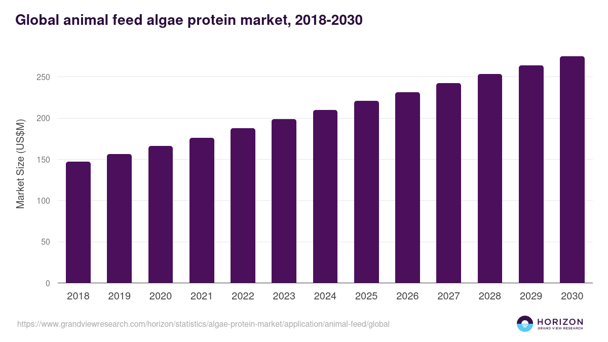 Global animal feed algae protein market statistics, 2018-2030 (US$M)