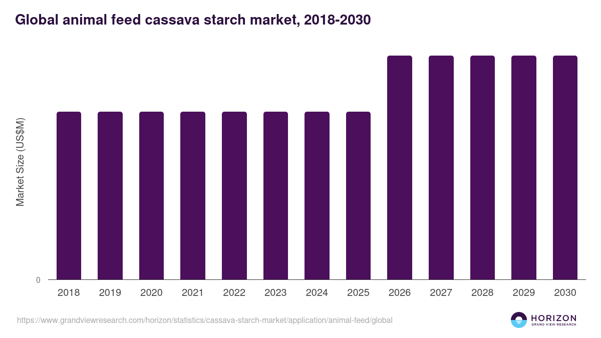 Animal Feed - Cassava Starch Market, 2018-2030 (US$K)