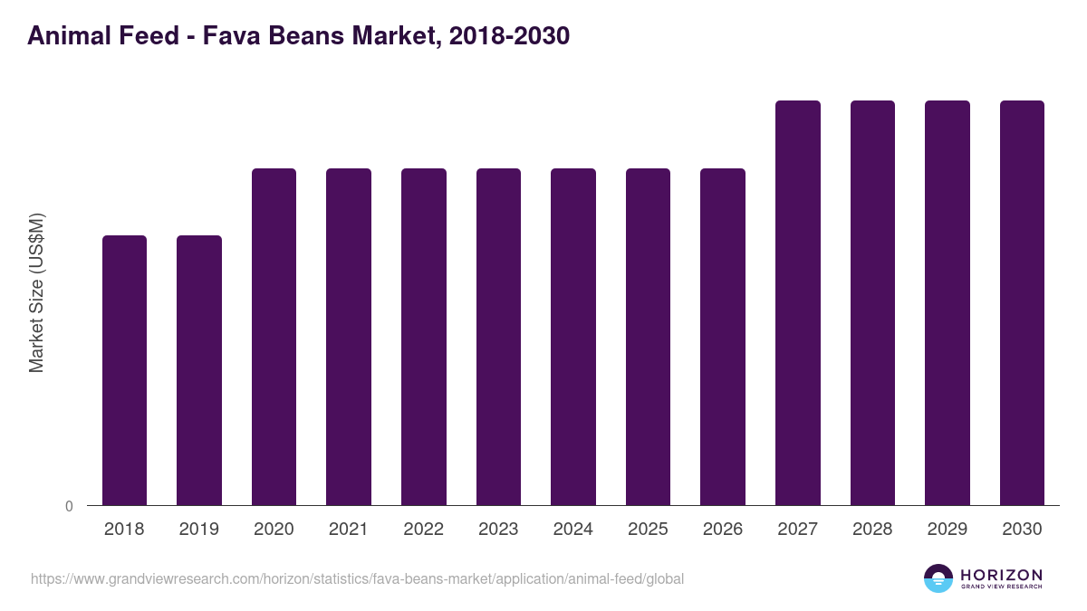 Animal Feed - Fava Beans Market, 2018-2030 (US$M)