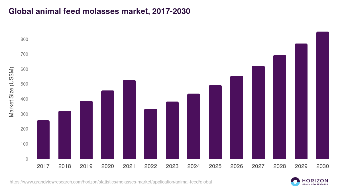 Global animal feed molasses market statistics, 2017-2030 (US$M)