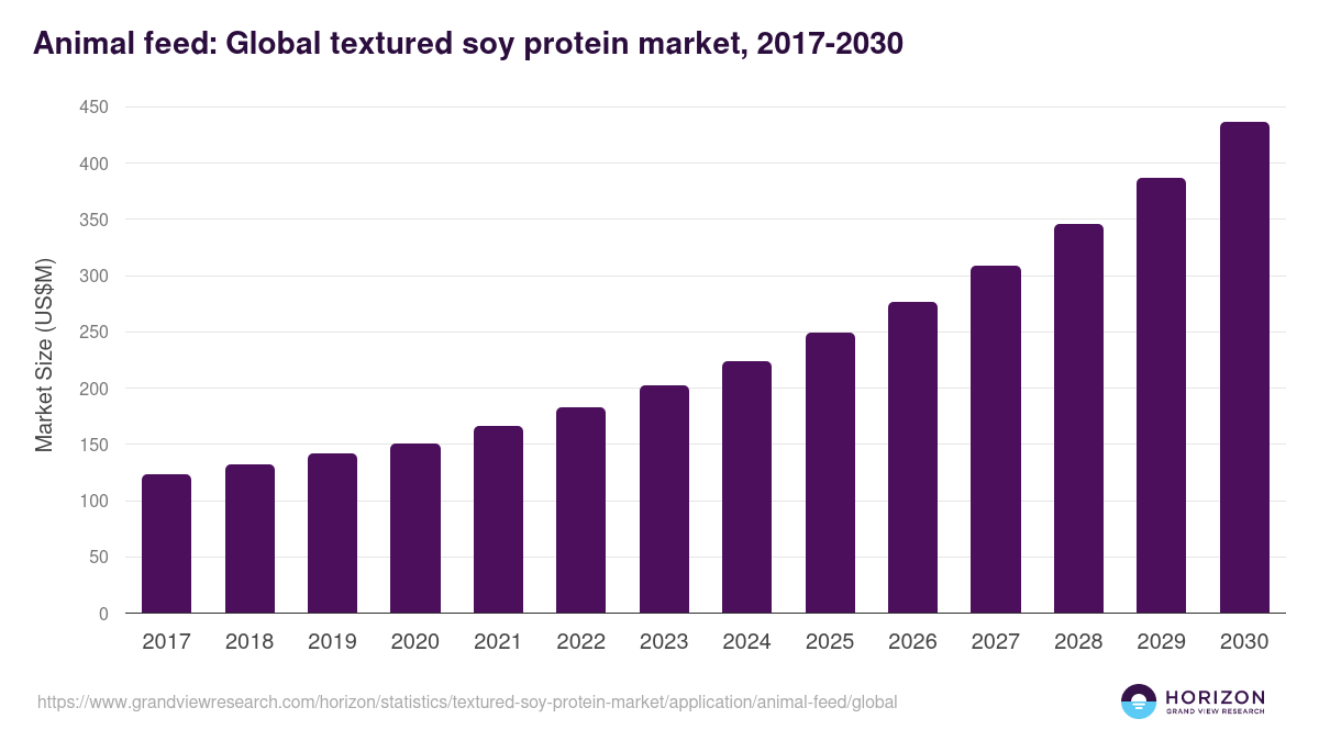 Animal feed: Global textured soy protein market statistics, 2017-2030 (US$M)