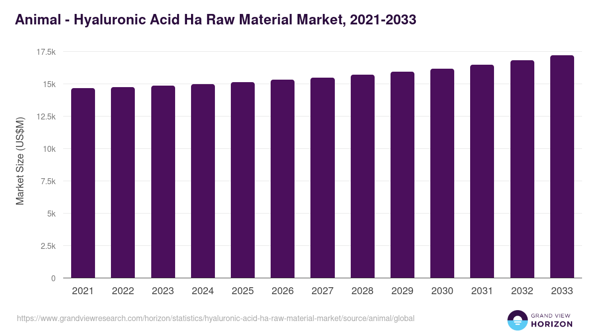 Animal - Hyaluronic Acid Ha Raw Material Market, 2021-2033 (US$M)