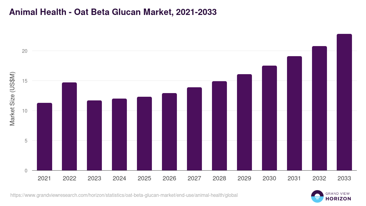Animal Health - Oat Beta Glucan Market, 2021-2033 (US$M)