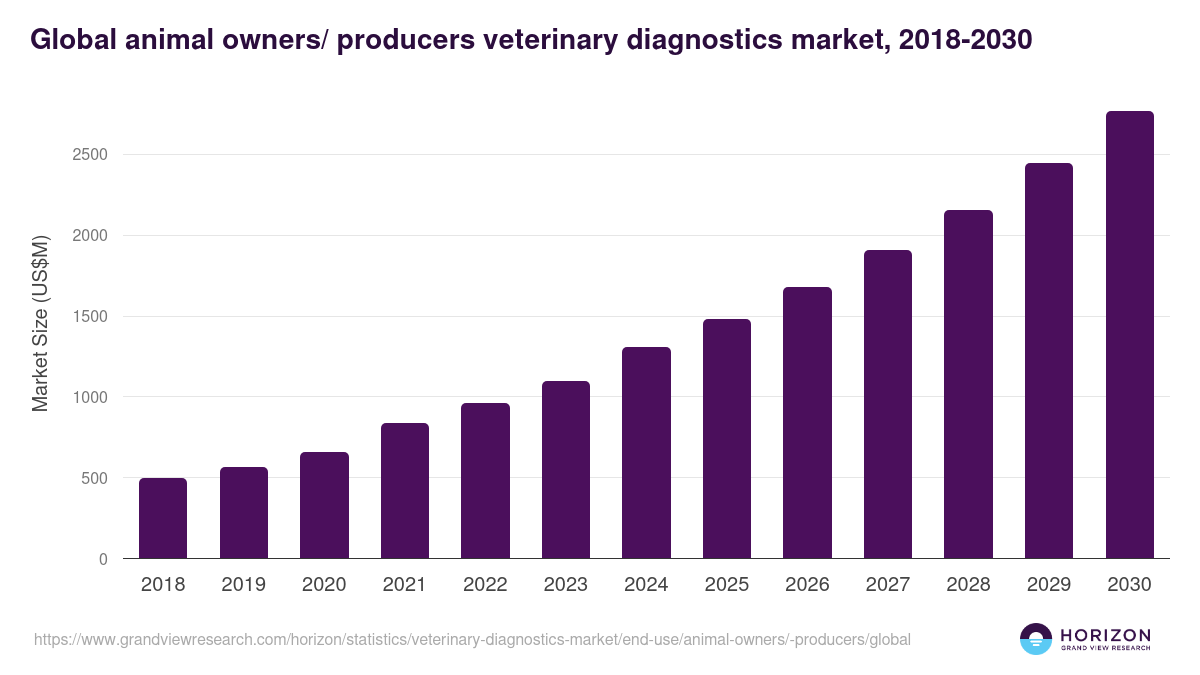 Global animal owners/ producers veterinary diagnostics market statistics, 2021-2033 (US$M)