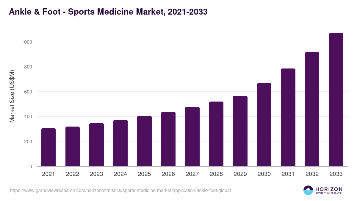 Ankle & Foot - Sports Medicine Market, 2021-2033 (US$M)