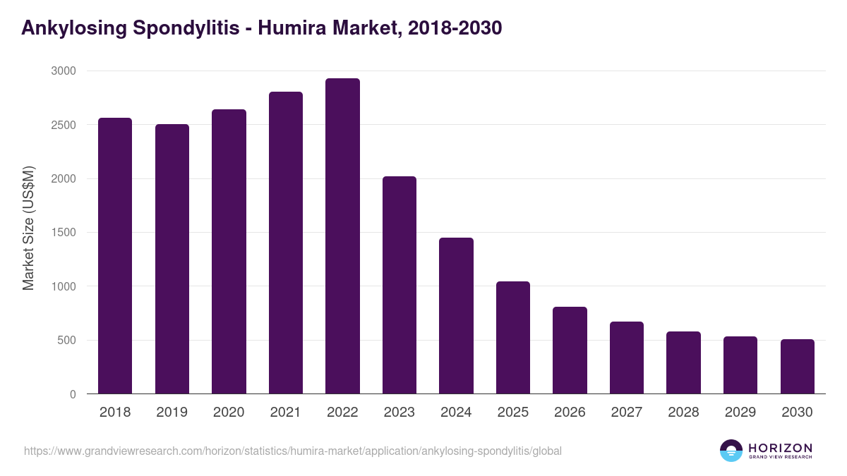 Ankylosing Spondylitis - Humira Market Statistics, 2018-2030 (US$M)