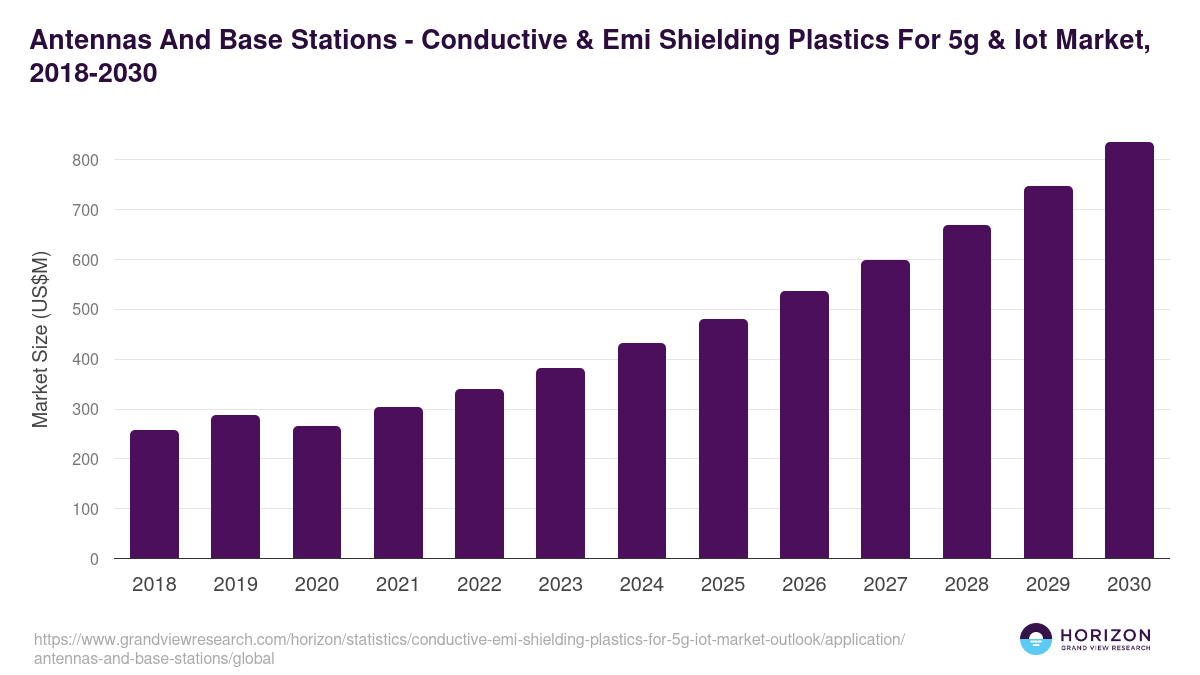 Antennas And Base Stations - Conductive & Emi Shielding Plastics For 5g & Iot Market Statistics, 2018-2030 (US$M)