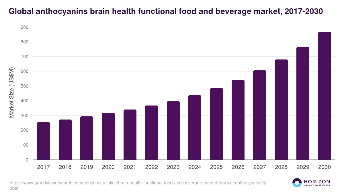 Global anthocyanins brain health functional food and beverage market statistics, 2017-2030 (US$M)