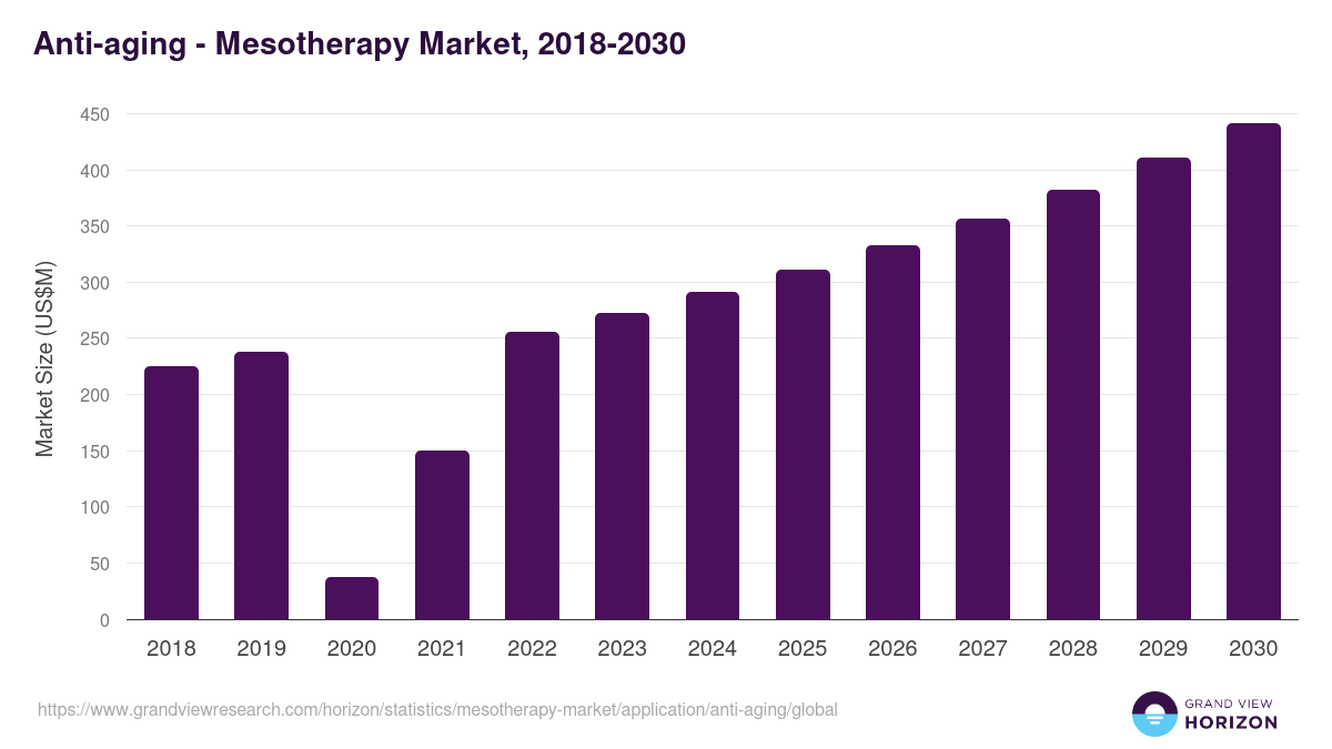 Anti-aging - Mesotherapy Market Statistics, 2018-2030 (US$M)