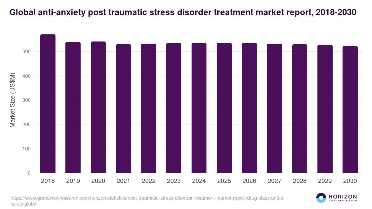 Global anti-anxiety post traumatic stress disorder treatment market report statistics, 2018-2030 (US$M)