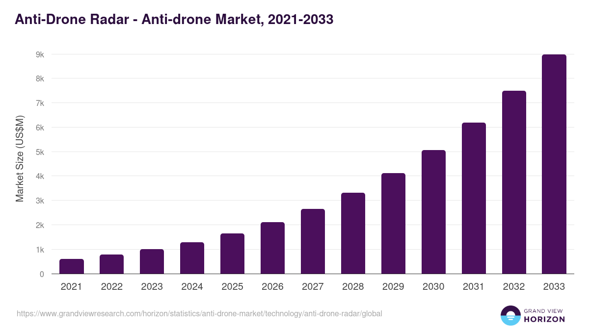 Anti-Drone Radar - Anti-drone Market, 2021-2033 (US$M)