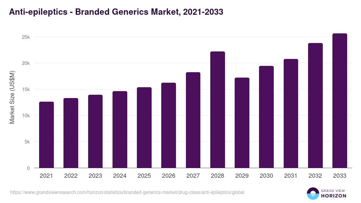 Anti-epileptics - Branded Generics Market, 2021-2033 (US$M)