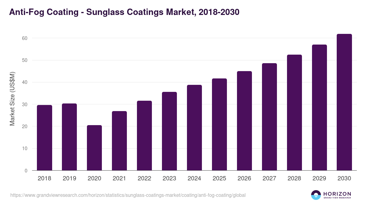 Anti-Fog Coating - Sunglass Coatings Market Statistics, 2018-2030 (US$M)