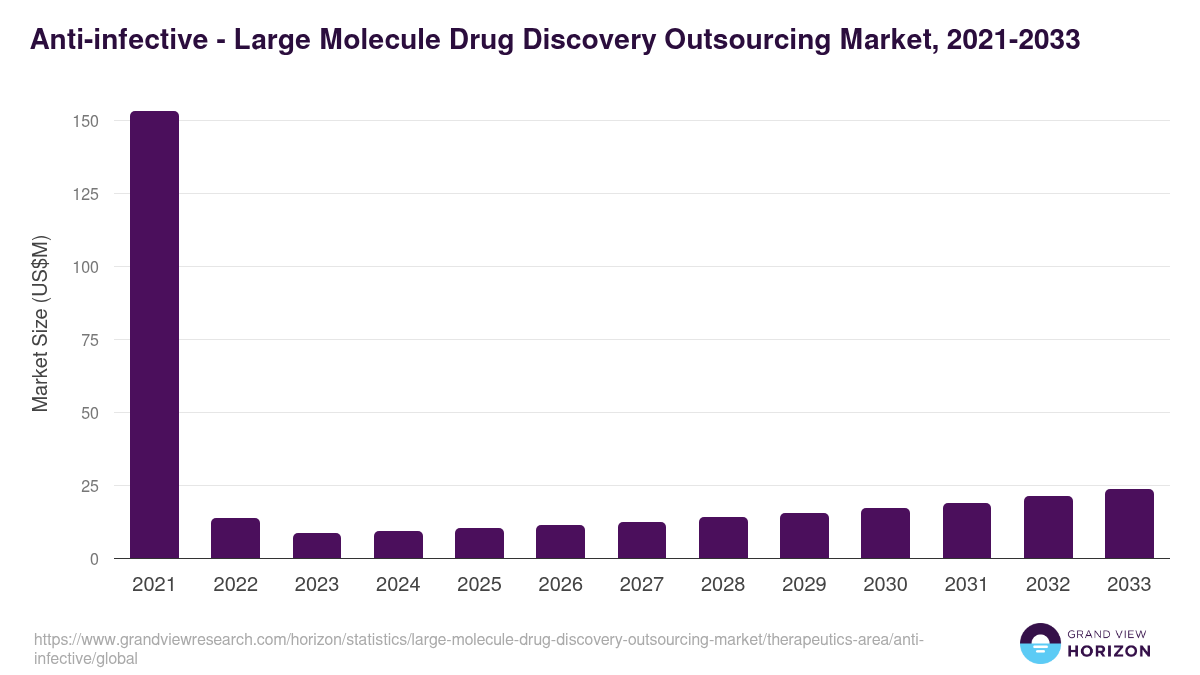 Anti-infective - Large Molecule Drug Discovery Outsourcing Market, 2021-2033 (US$M)