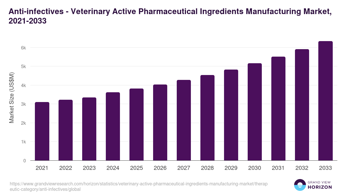 Anti-infectives - Veterinary Active Pharmaceutical Ingredients Manufacturing Market, 2021-2033 (US$M)