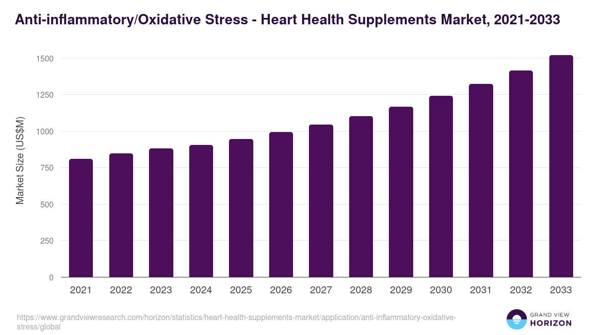 Anti-inflammatory/Oxidative Stress - Heart Health Supplements Market, 2021-2033 (US$M)