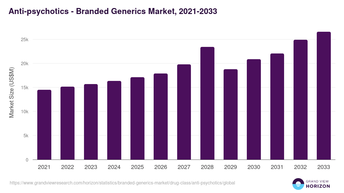 Anti-psychotics - Branded Generics Market, 2021-2033 (US$M)