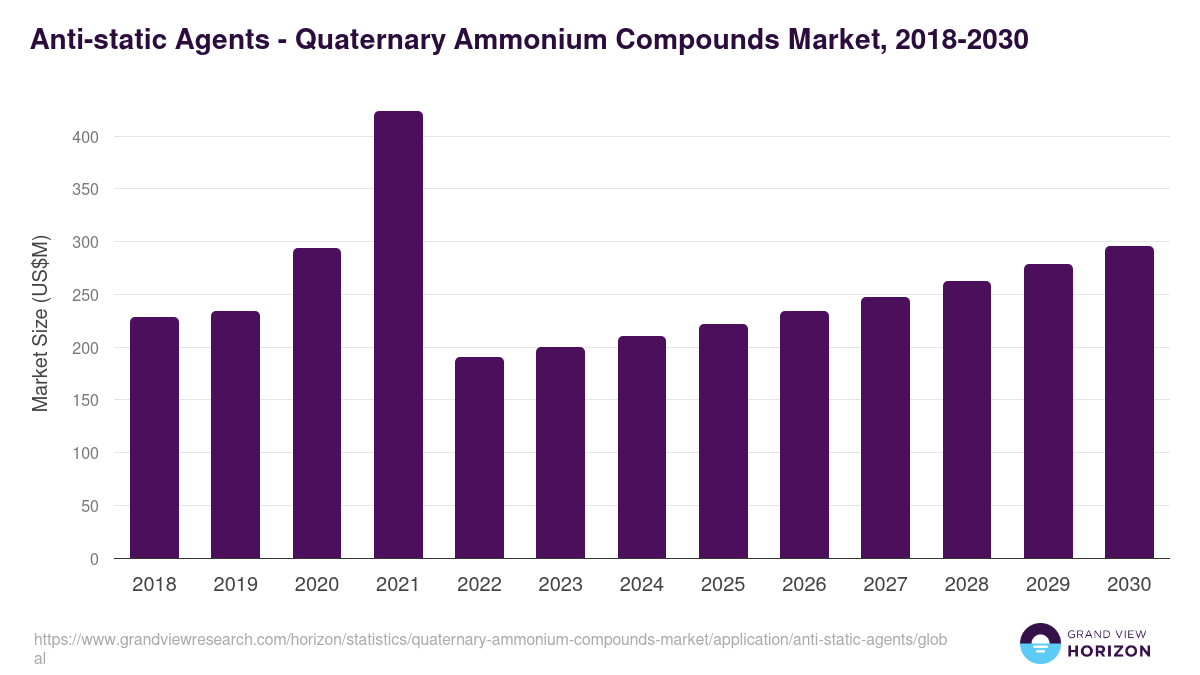 Anti-static Agents - Quaternary Ammonium Compounds Market Statistics, 2018-2030 (US$M)