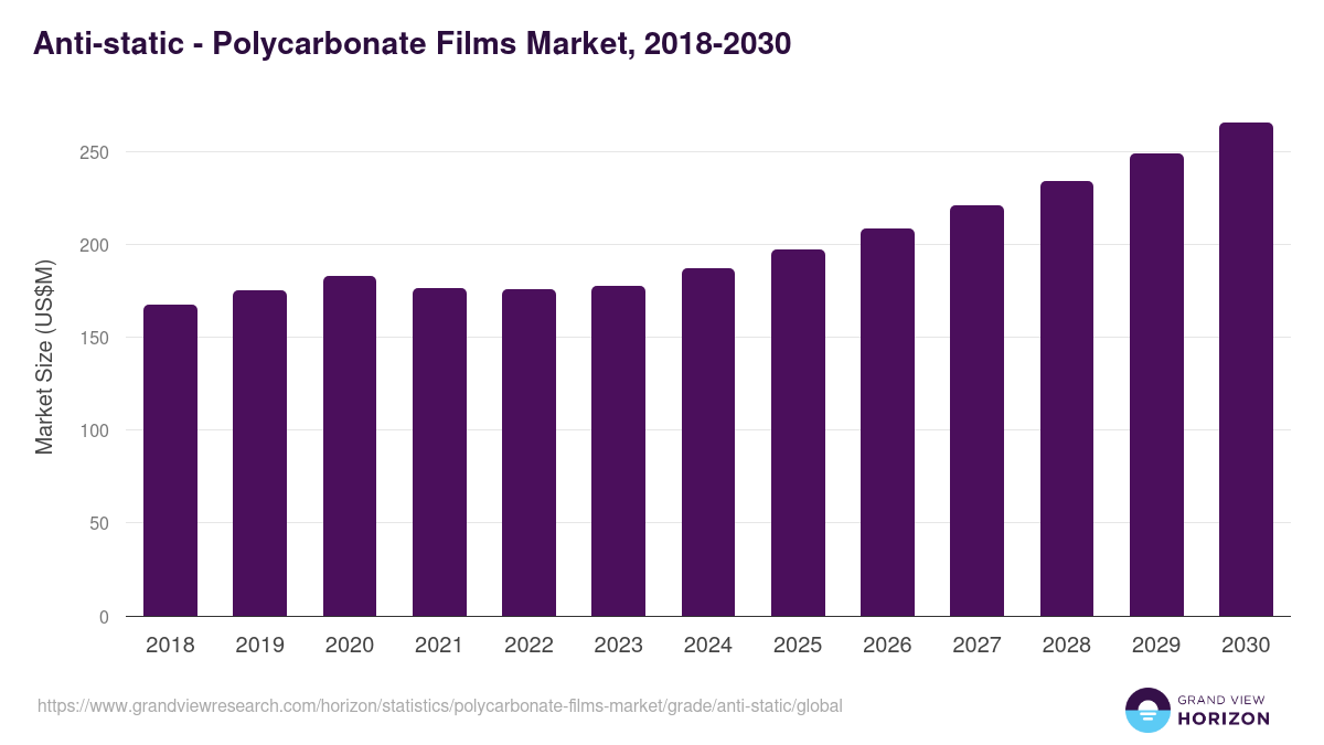 Anti-static - Polycarbonate Films Market, 2018-2030 (US$M)