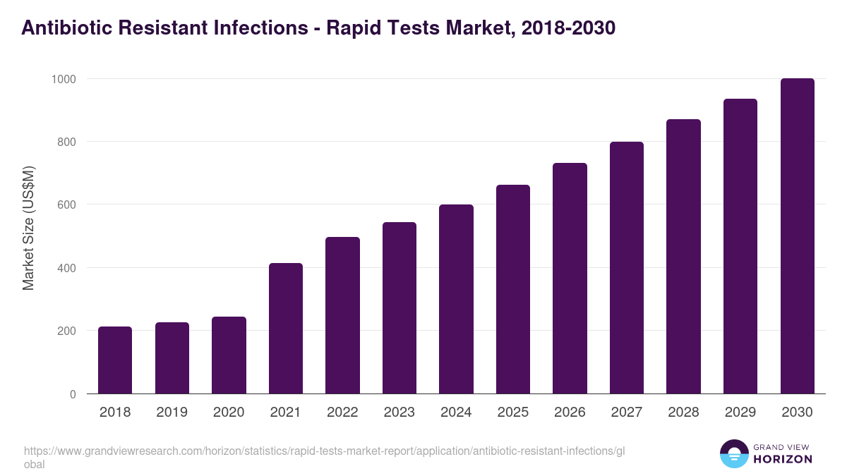 Antibiotic Resistant Infections - Rapid Tests Market Statistics, 2018-2030 (US$M)
