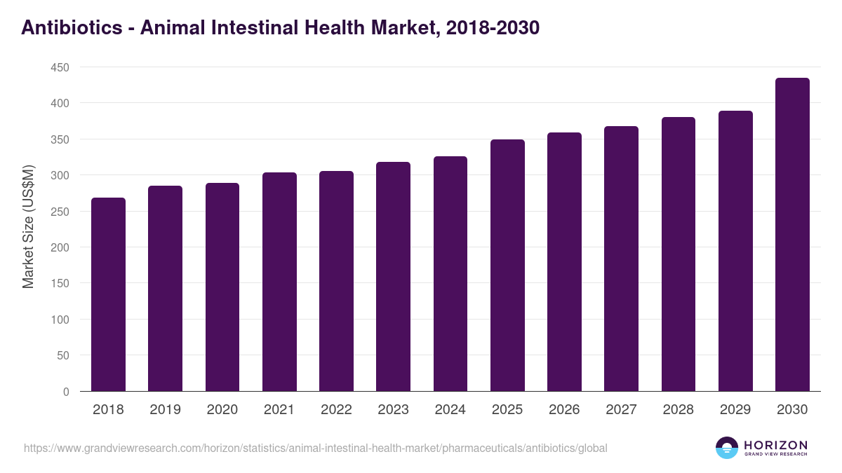 Antibiotics - Animal Intestinal Health Market, 2018-2030 (US$M)