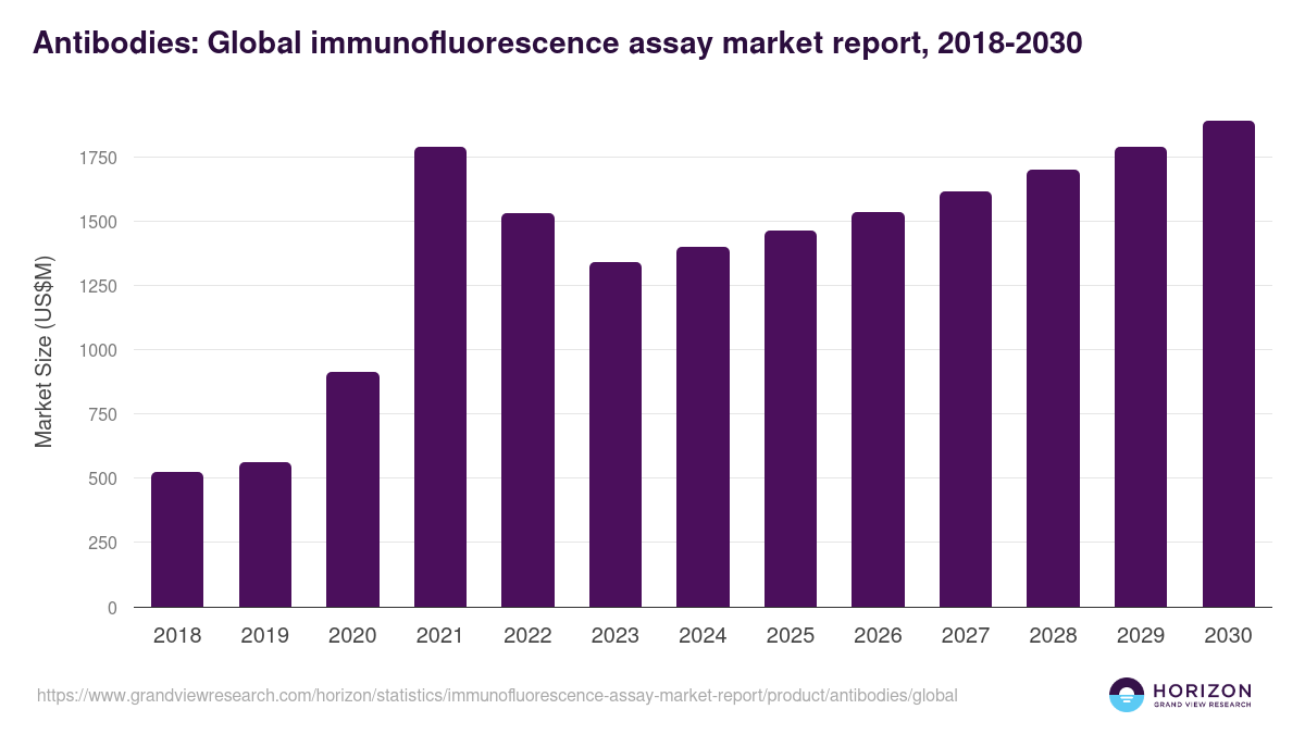 Antibodies: Global immunofluorescence assay market report statistics, 2018-2030 (US$M)