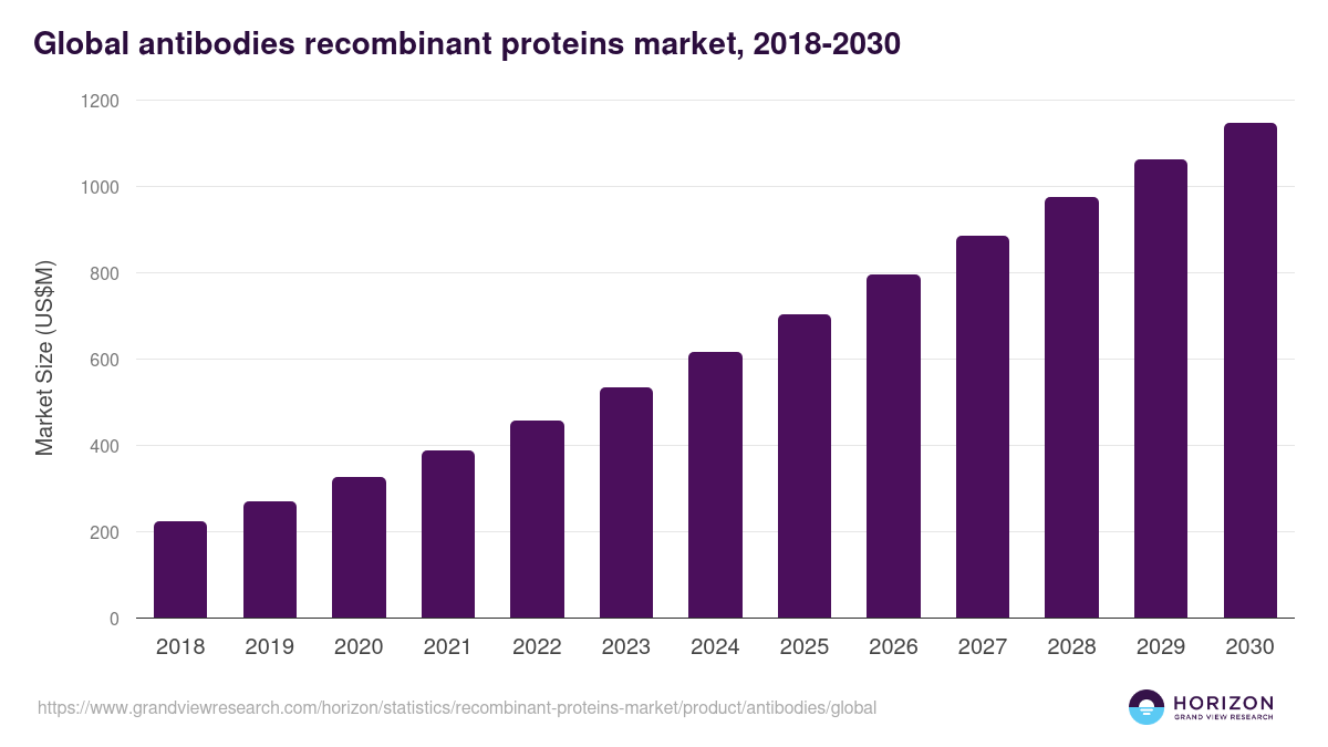 Antibodies - Recombinant Proteins Market, 2018-2030 (US$M)