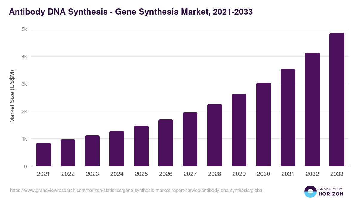 Antibody DNA Synthesis - Gene Synthesis Market, 2021-2033 (US$M)