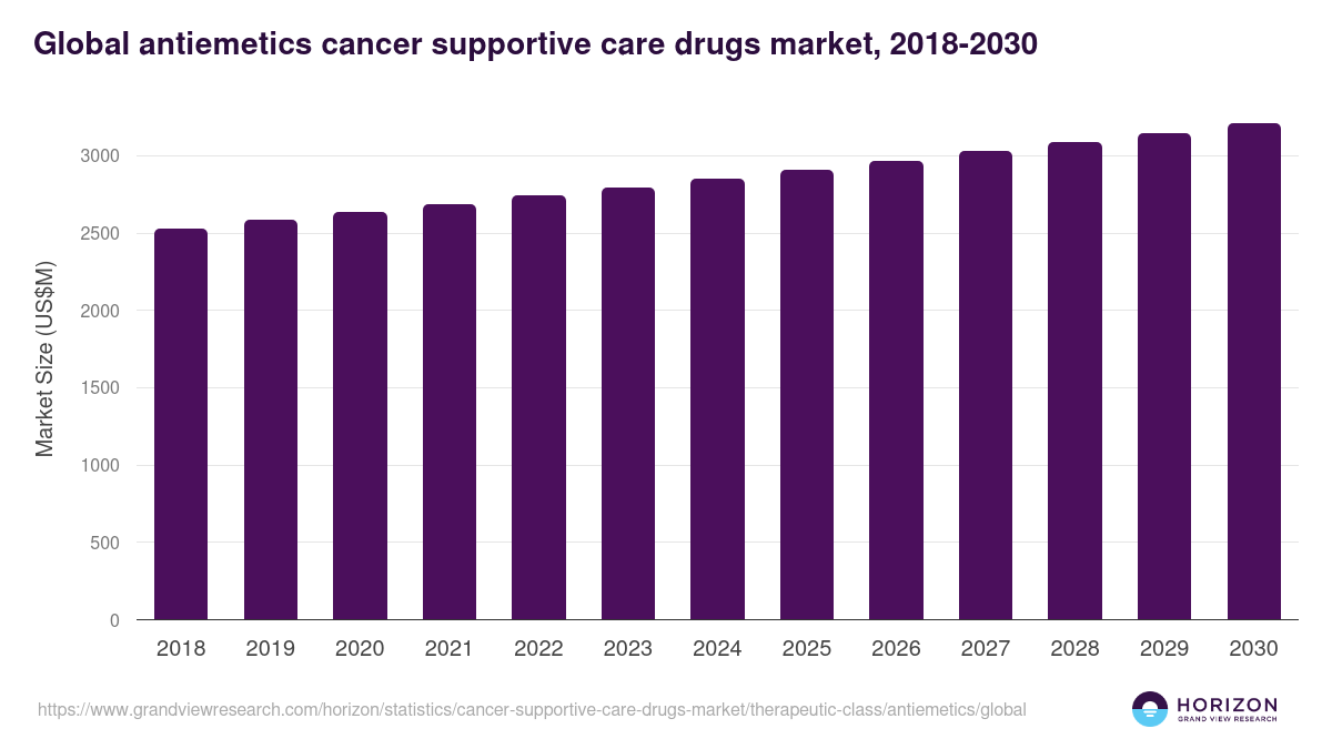 Global antiemetics cancer supportive care drugs market statistics, 2018-2030 (US$M)