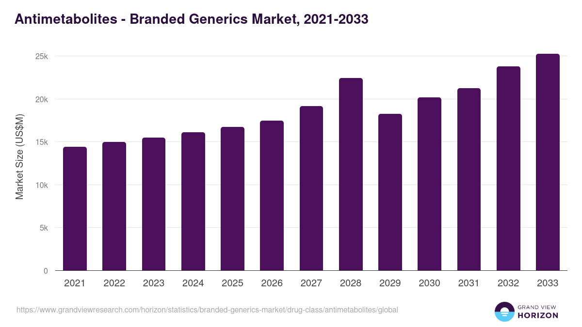 Antimetabolites - Branded Generics Market, 2021-2033 (US$M)