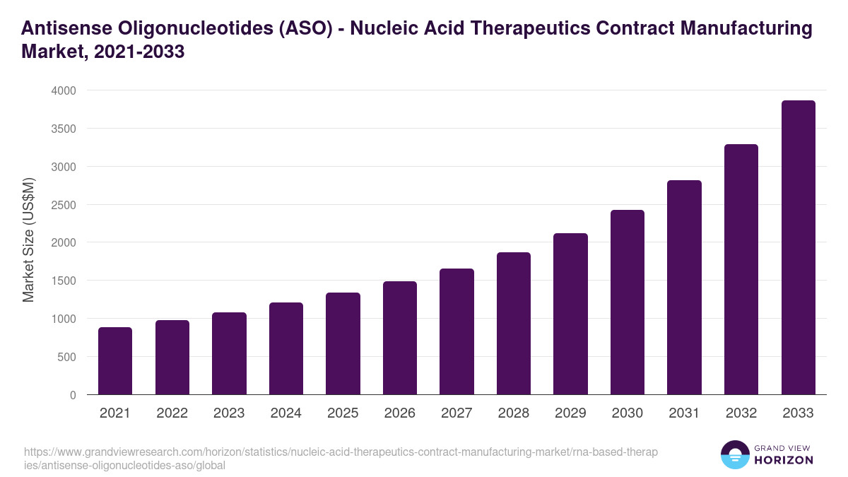Antisense Oligonucleotides (ASO) - Nucleic Acid Therapeutics Contract Manufacturing Market, 2021-2033 (US$M)