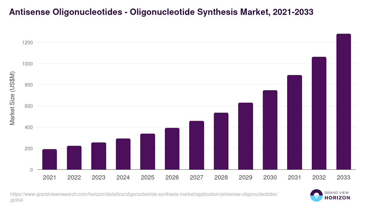 Antisense Oligonucleotides - Oligonucleotide Synthesis Market, 2021-2033 (US$M)