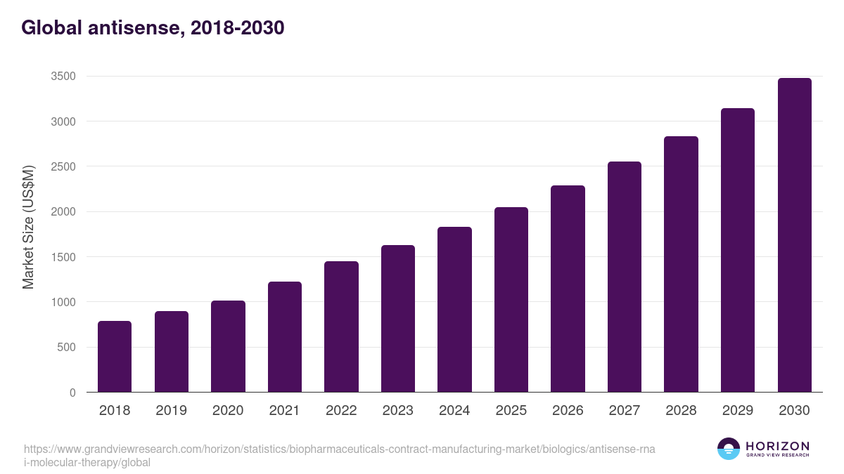 Global antisense, 2018-2030 (US$M)