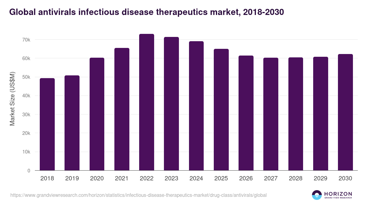 Global antivirals infectious disease therapeutics market statistics, 2018-2030 (US$M)