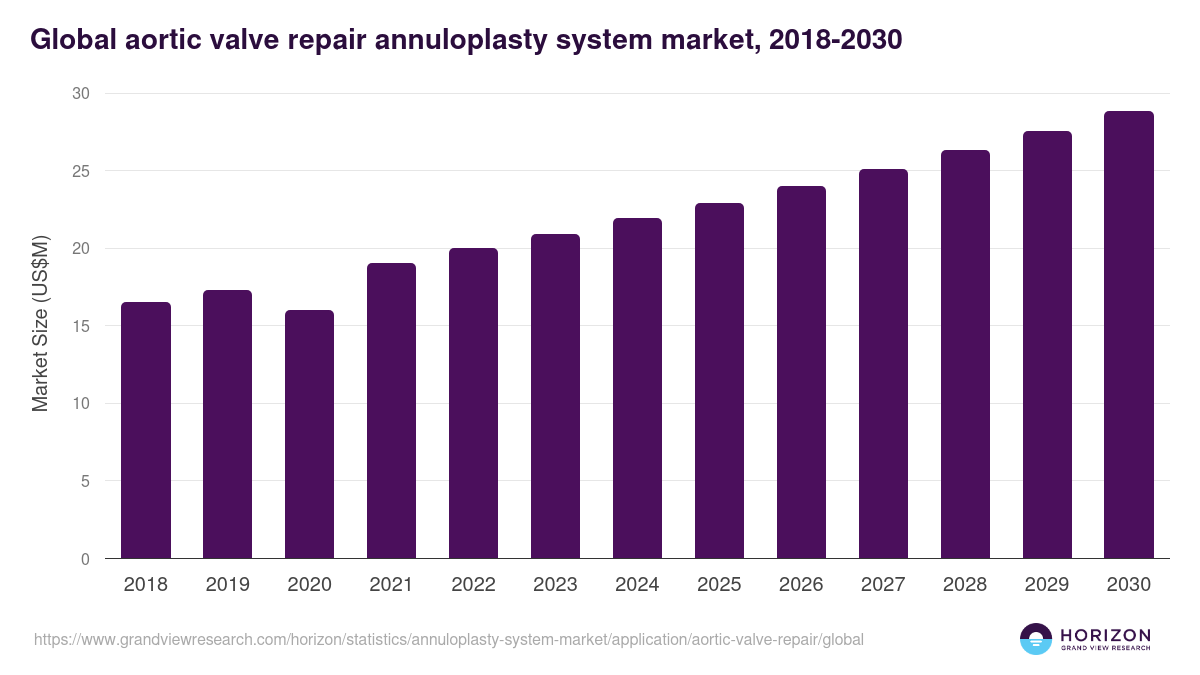 Global aortic valve repair annuloplasty system market statistics, 2018-2030 (US$M)