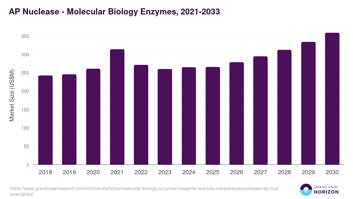 AP Nuclease - Molecular Biology Enzymes, 2021-2033 (US$M)