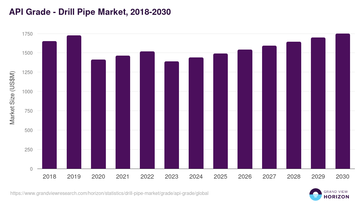 API Grade - Drill Pipe Market Statistics, 2018-2030 (US$M)