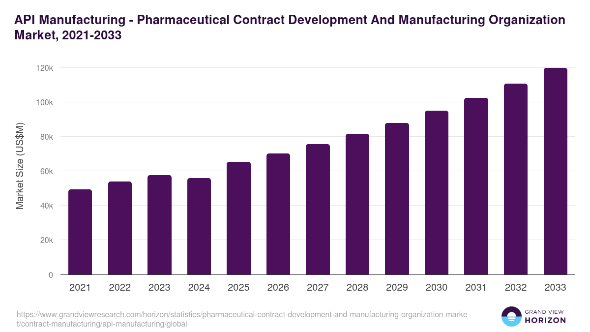 API Manufacturing - Pharmaceutical Contract Development And Manufacturing Organization Market, 2021-2033 (US$M)
